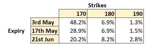 22 Apple option annualized