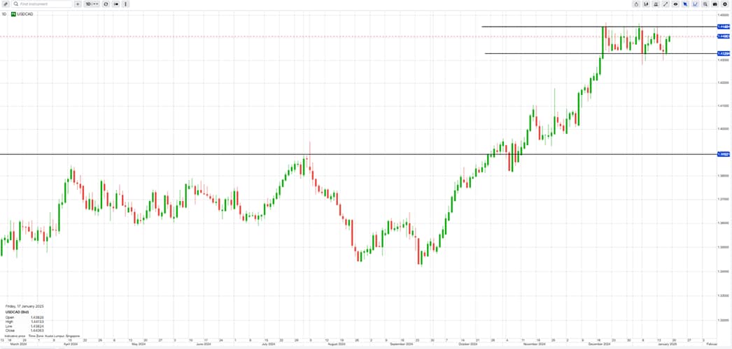 USDCAD