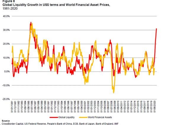 global-liquidity-growth